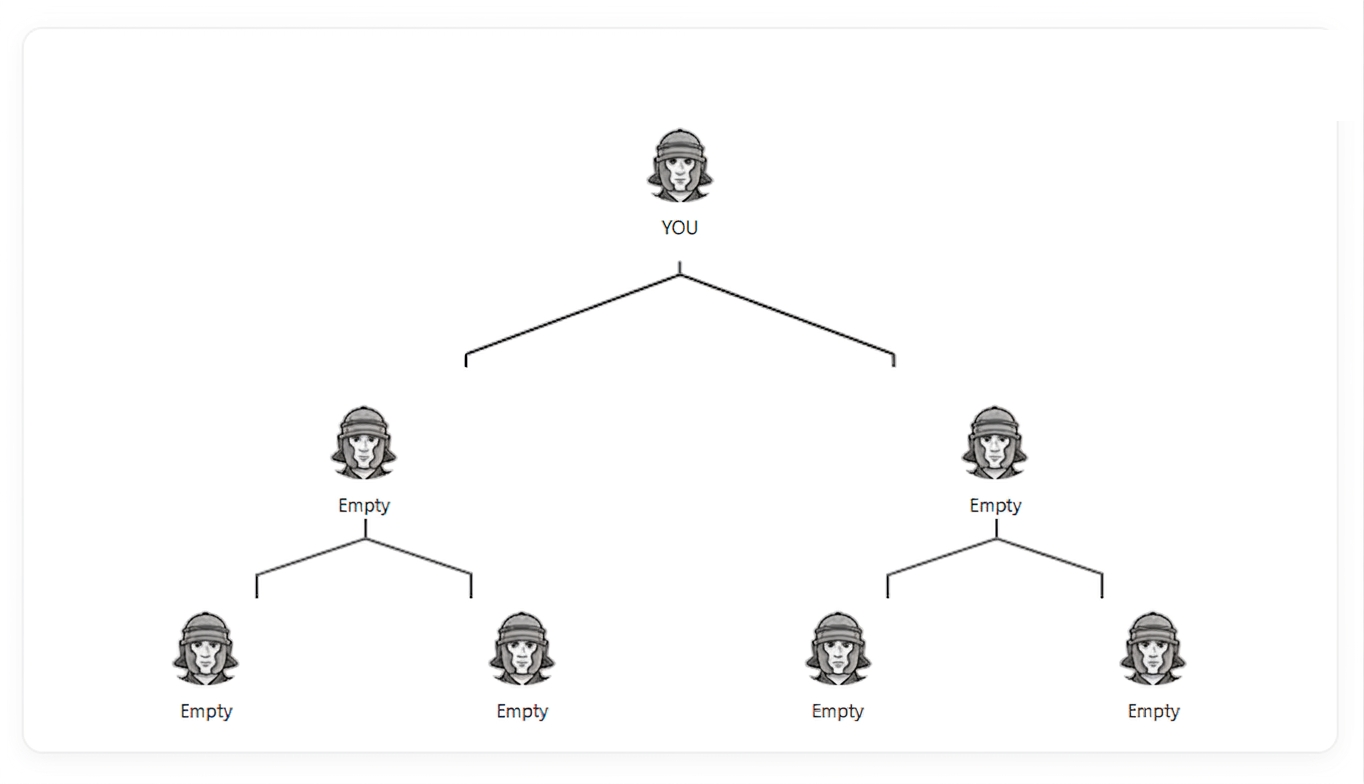 Example 2x2 matrix diagram showing YOU at the top with six empty positions across two levels.